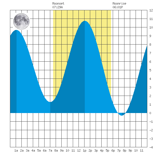 Craig tide chart for Wednesday, October 20, 2021