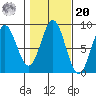Craig tide chart for Wednesday, October 20, 2021