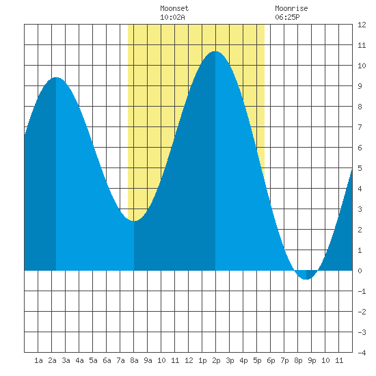Craig tide chart for Friday, October 22, 2021