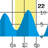 Craig tide chart for Friday, October 22, 2021