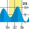 Craig tide chart for Saturday, October 23, 2021