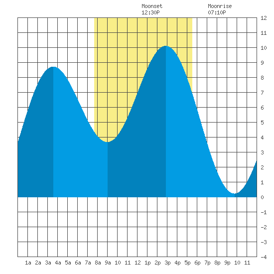 Craig tide chart for Sunday, October 24, 2021