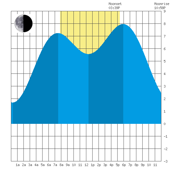 Craig tide chart for Thursday, October 28, 2021