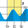 Craig tide chart for Saturday, October 2, 2021