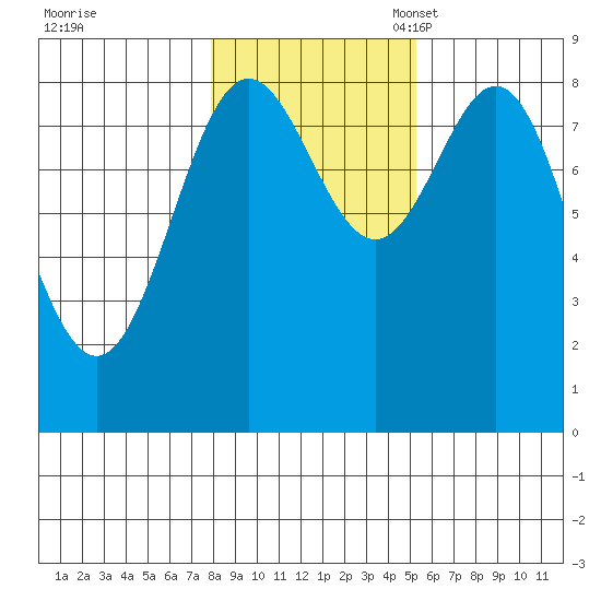 Craig tide chart for Saturday, October 30, 2021