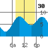 Craig tide chart for Saturday, October 30, 2021