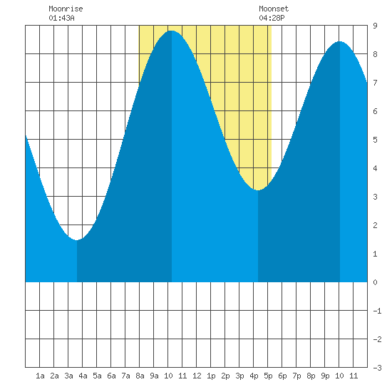 Craig tide chart for Sunday, October 31, 2021