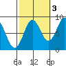 Craig tide chart for Sunday, October 3, 2021
