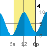Craig tide chart for Monday, October 4, 2021