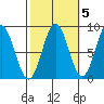 Craig tide chart for Tuesday, October 5, 2021