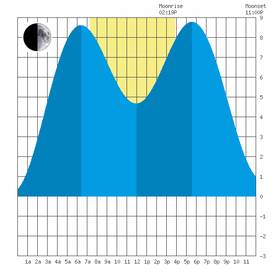 Craig tide chart for Thursday, November 11, 2021