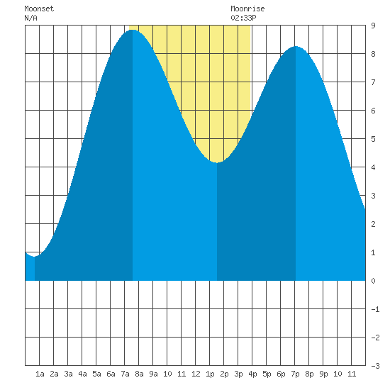 Craig tide chart for Friday, November 12, 2021