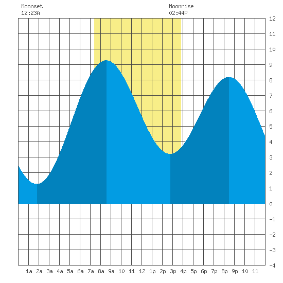 Craig tide chart for Saturday, November 13, 2021