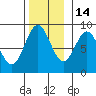 Craig tide chart for Sunday, November 14, 2021