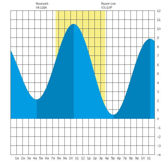 Craig tide chart for Tuesday, November 16, 2021