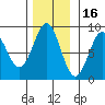 Craig tide chart for Tuesday, November 16, 2021