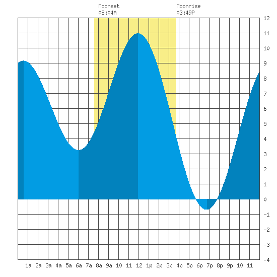 Craig tide chart for Friday, November 19, 2021