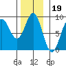 Craig tide chart for Friday, November 19, 2021