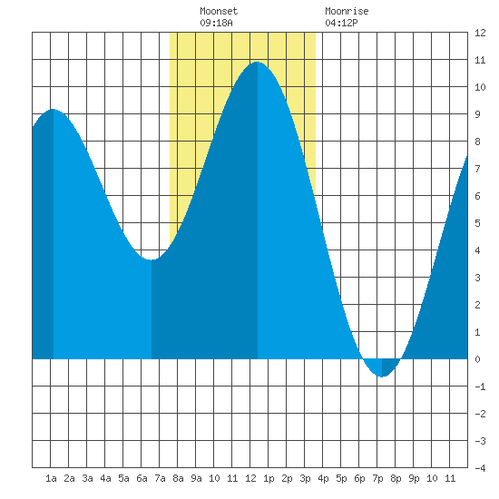 Craig tide chart for Saturday, November 20, 2021