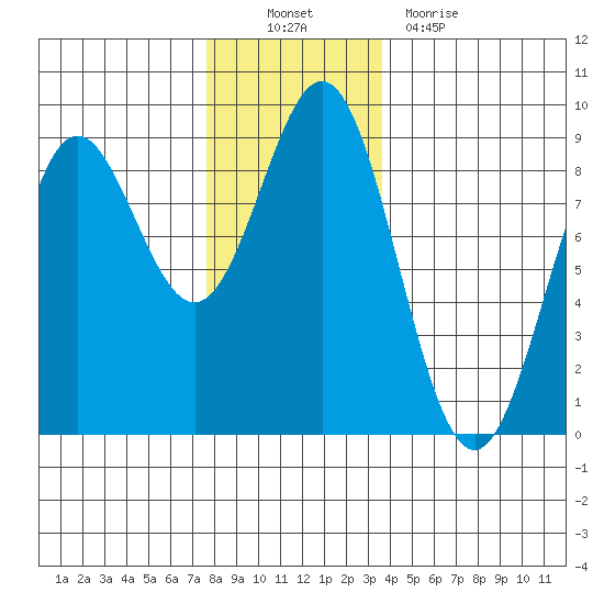 Craig tide chart for Sunday, November 21, 2021