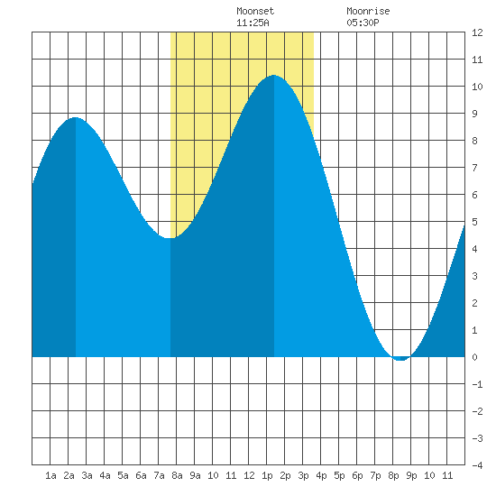 Craig tide chart for Monday, November 22, 2021