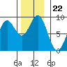 Craig tide chart for Monday, November 22, 2021