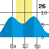 Craig tide chart for Friday, November 26, 2021