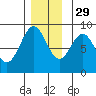 Craig tide chart for Monday, November 29, 2021