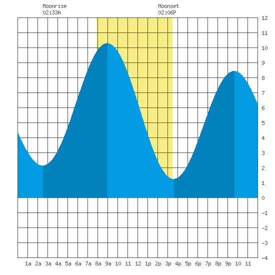 Craig tide chart for Tuesday, November 30, 2021