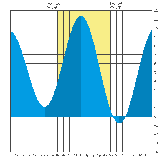 Craig tide chart for Wednesday, November 3, 2021