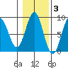 Craig tide chart for Wednesday, November 3, 2021
