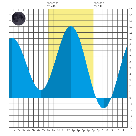 Craig tide chart for Thursday, November 4, 2021