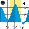 Craig tide chart for Thursday, November 4, 2021