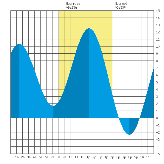 Craig tide chart for Friday, November 5, 2021