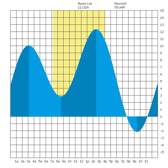 Craig tide chart for Sunday, November 7, 2021