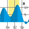 Craig tide chart for Monday, November 8, 2021