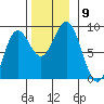 Craig tide chart for Tuesday, November 9, 2021