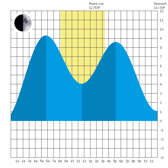 Craig tide chart for Friday, December 10, 2021