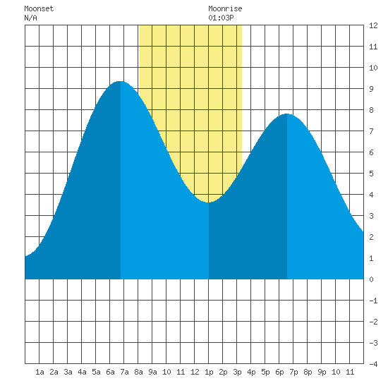 Craig tide chart for Saturday, December 11, 2021