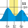 Craig tide chart for Saturday, December 11, 2021