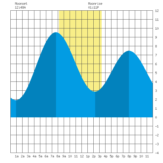 Craig tide chart for Sunday, December 12, 2021