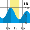 Craig tide chart for Monday, December 13, 2021