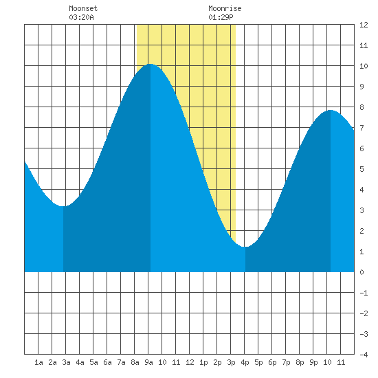 Craig tide chart for Tuesday, December 14, 2021