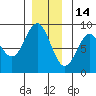 Craig tide chart for Tuesday, December 14, 2021