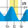 Craig tide chart for Wednesday, December 15, 2021