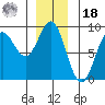 Craig tide chart for Saturday, December 18, 2021