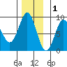 Craig tide chart for Wednesday, December 1, 2021