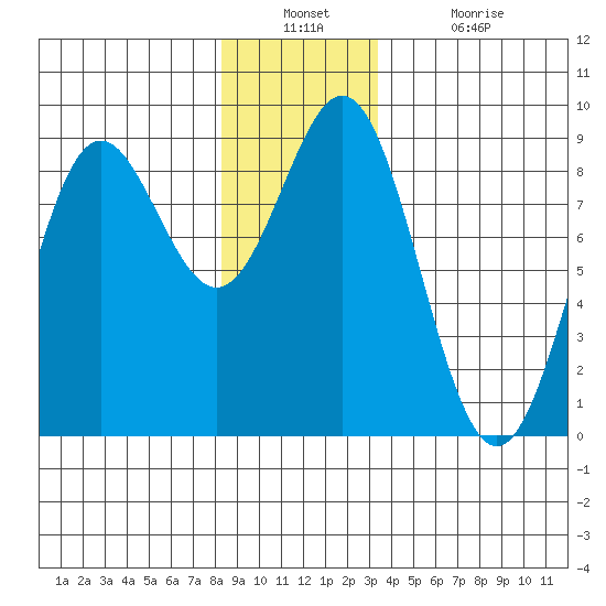 Craig tide chart for Wednesday, December 22, 2021