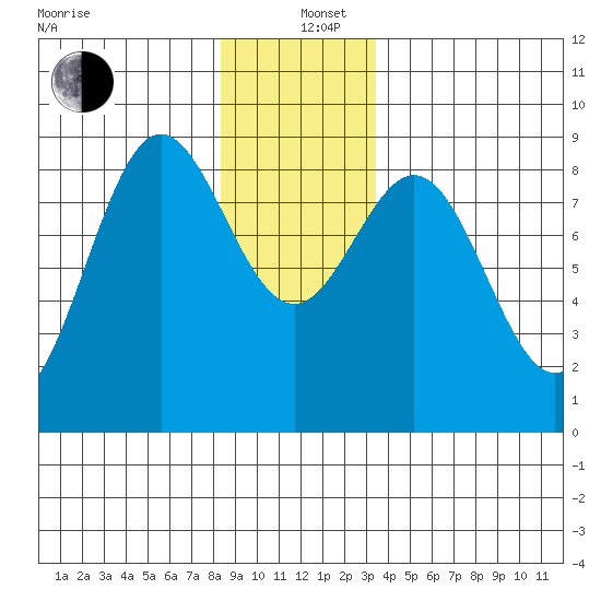 Craig tide chart for Sunday, December 26, 2021