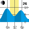 Craig tide chart for Sunday, December 26, 2021